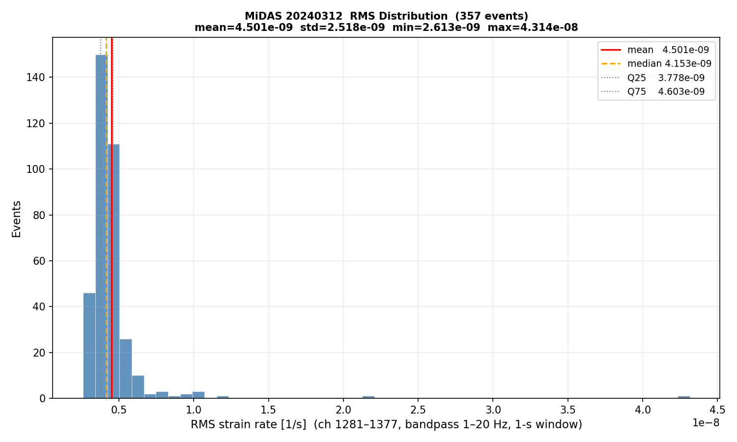 RMS histogram (all events)