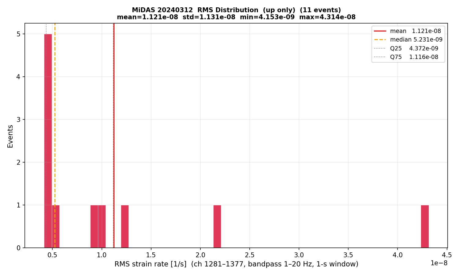 RMS histogram (up events only)