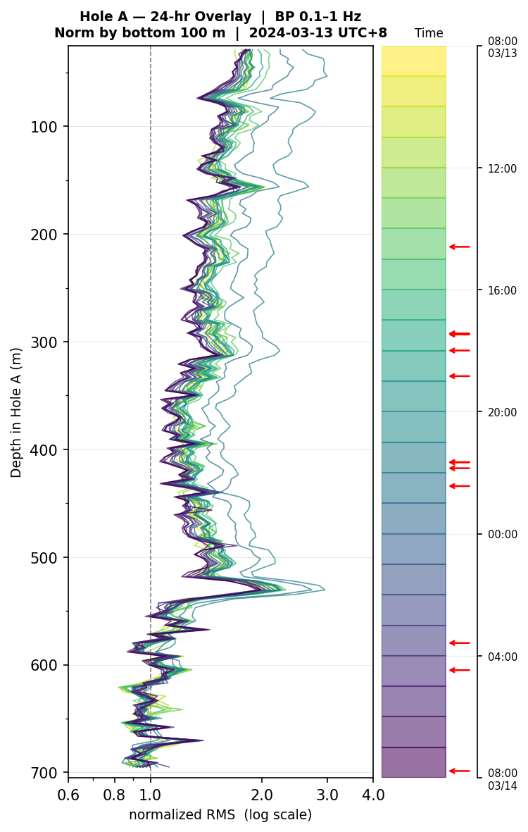 Depth RMS overlay (Hole A)