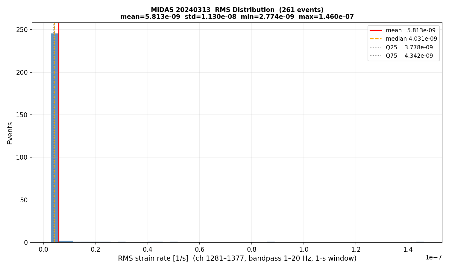 RMS histogram (all events)