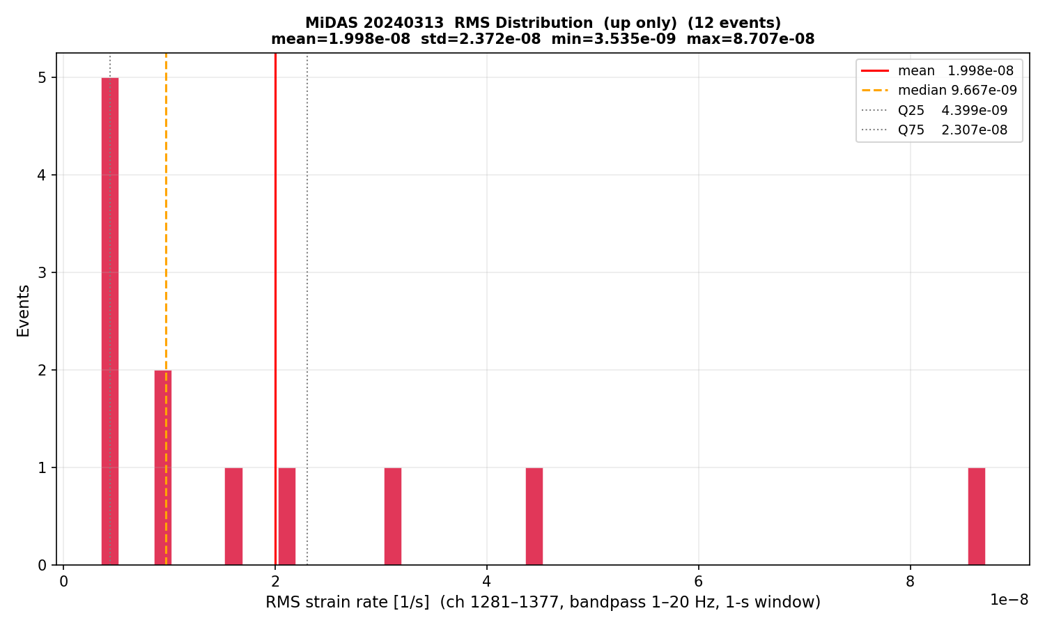 RMS histogram (up events only)