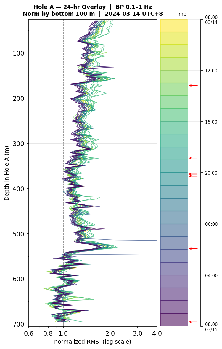 Depth RMS overlay (Hole A)
