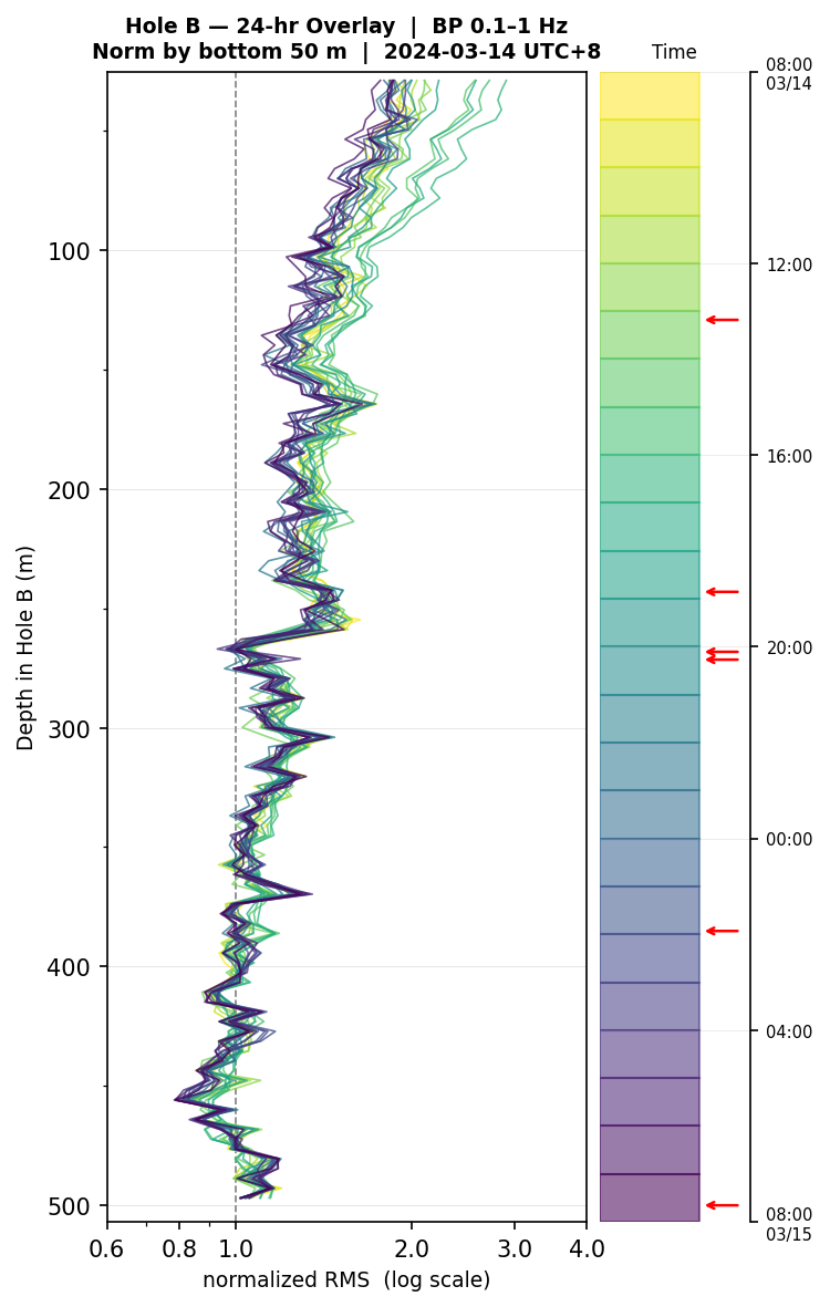 Depth RMS overlay (Hole B)