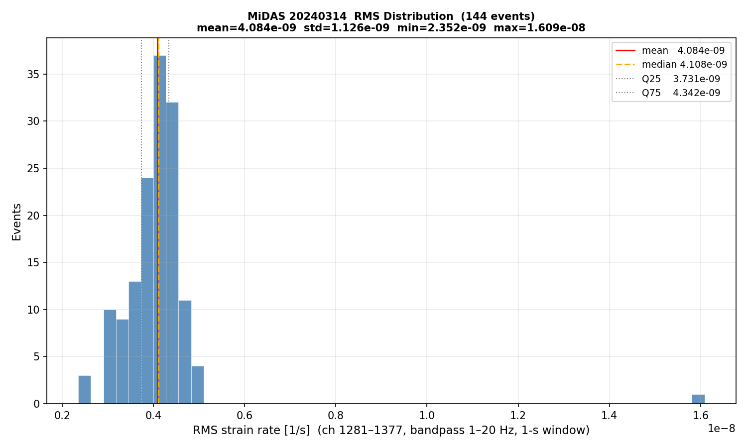 RMS histogram (all events)