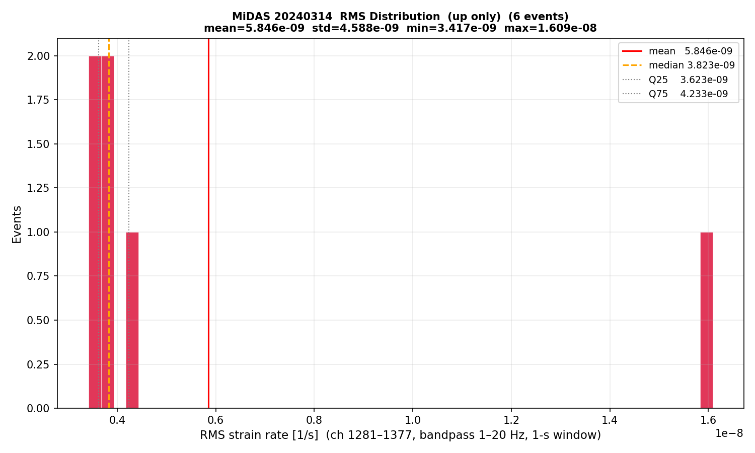 RMS histogram (up events only)