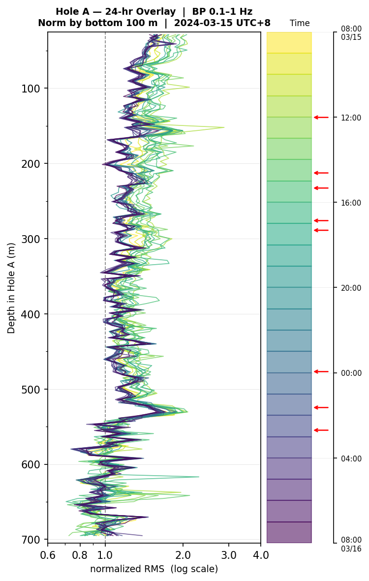 Depth RMS overlay (Hole A)