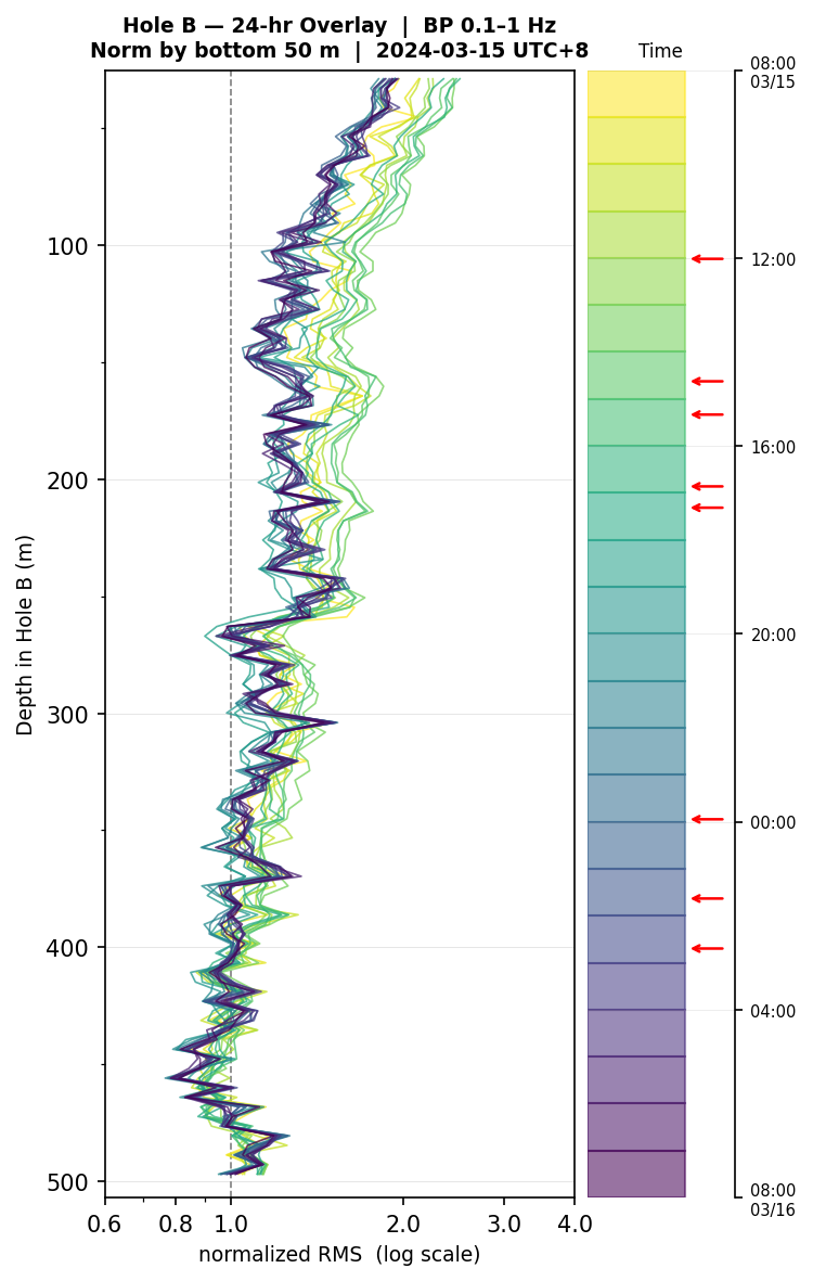 Depth RMS overlay (Hole B)