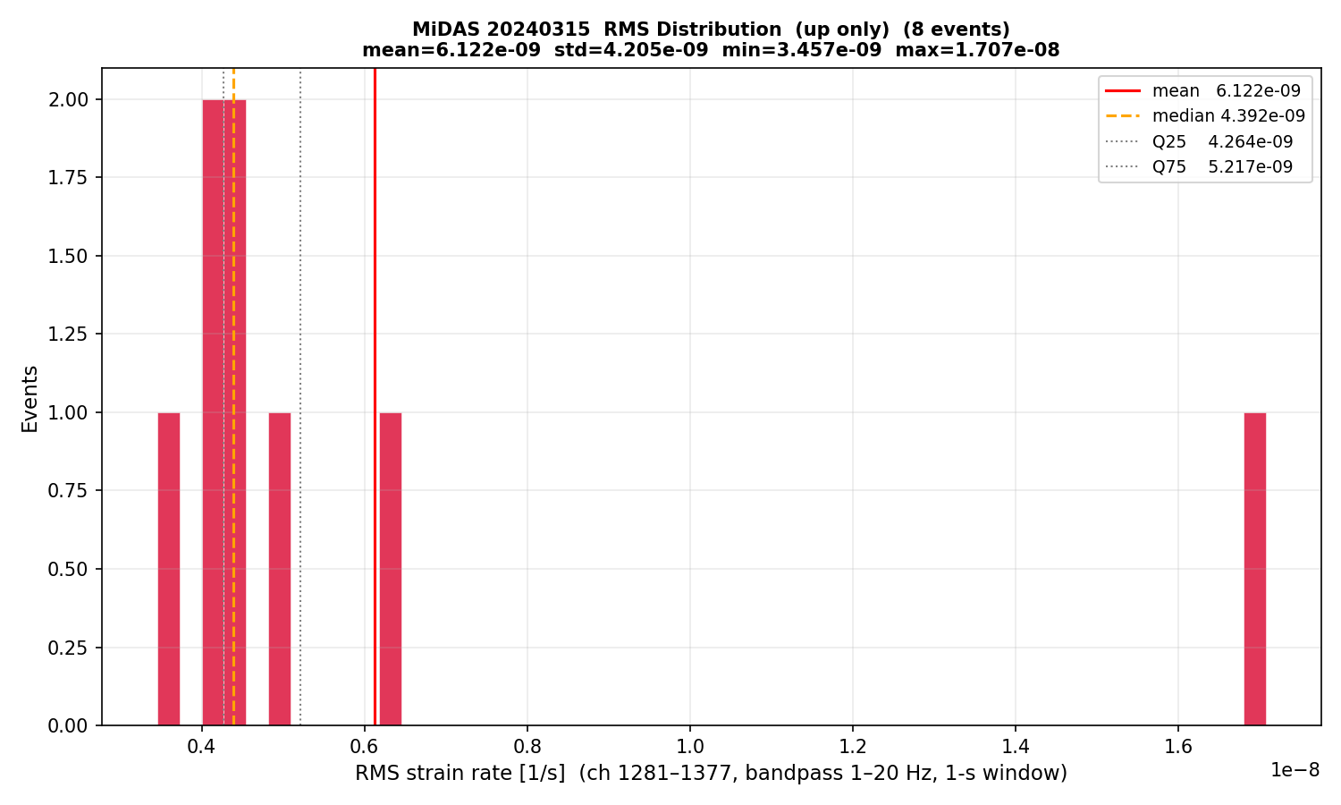 RMS histogram (up events only)
