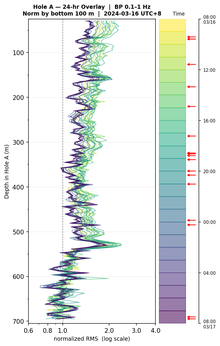 Depth RMS overlay (Hole A)