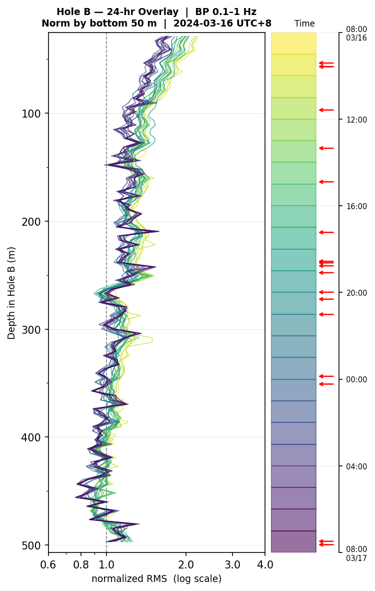 Depth RMS overlay (Hole B)