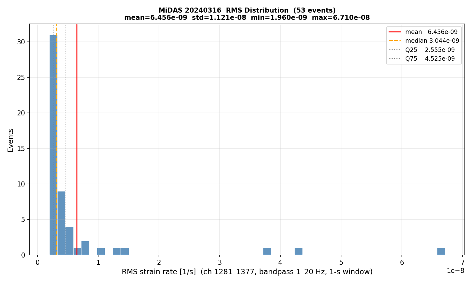 RMS histogram (all events)