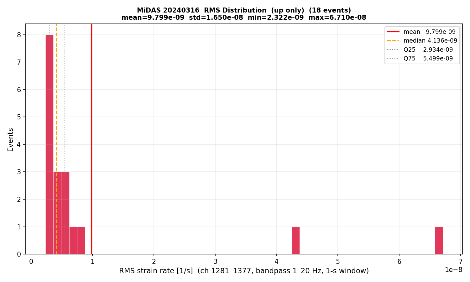 RMS histogram (up events only)