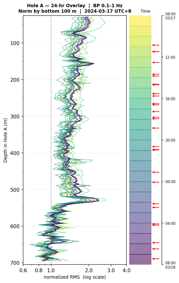 Depth RMS overlay (Hole A)