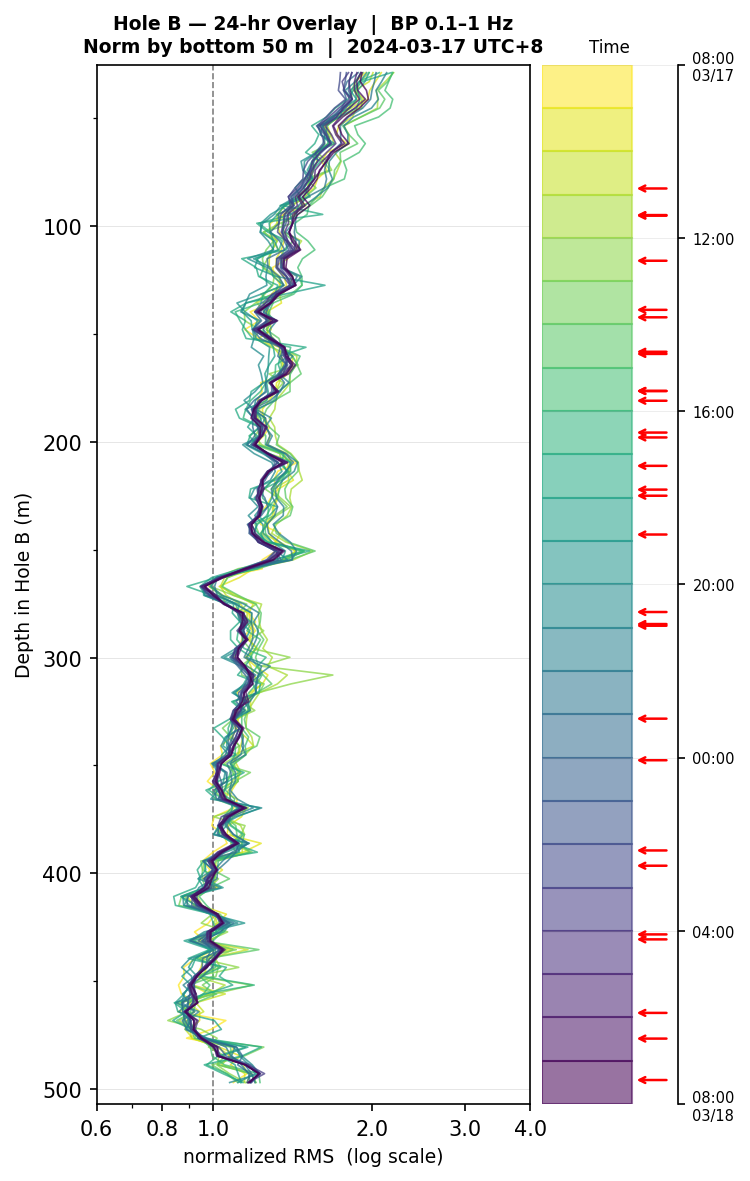 Depth RMS overlay (Hole B)