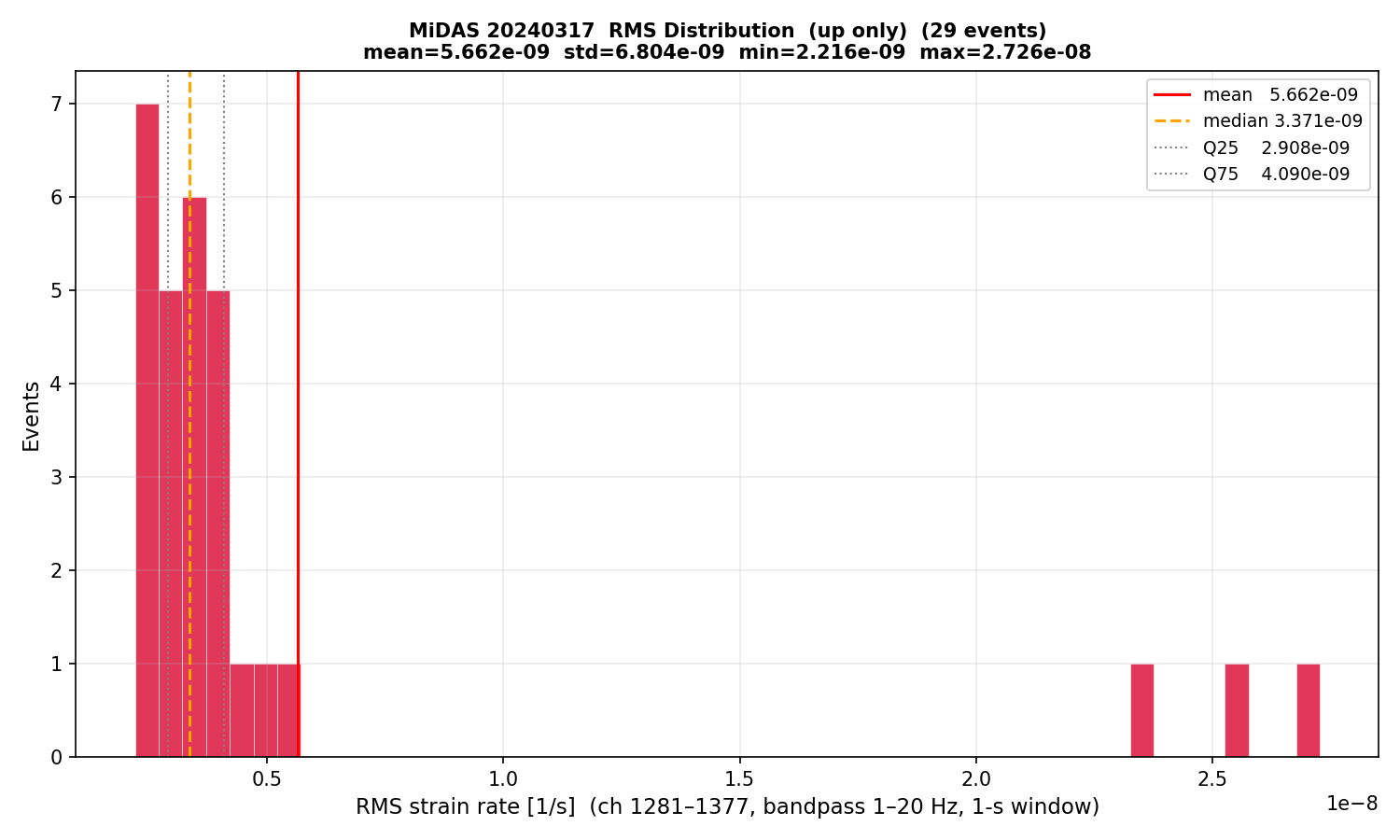 RMS histogram (up events only)