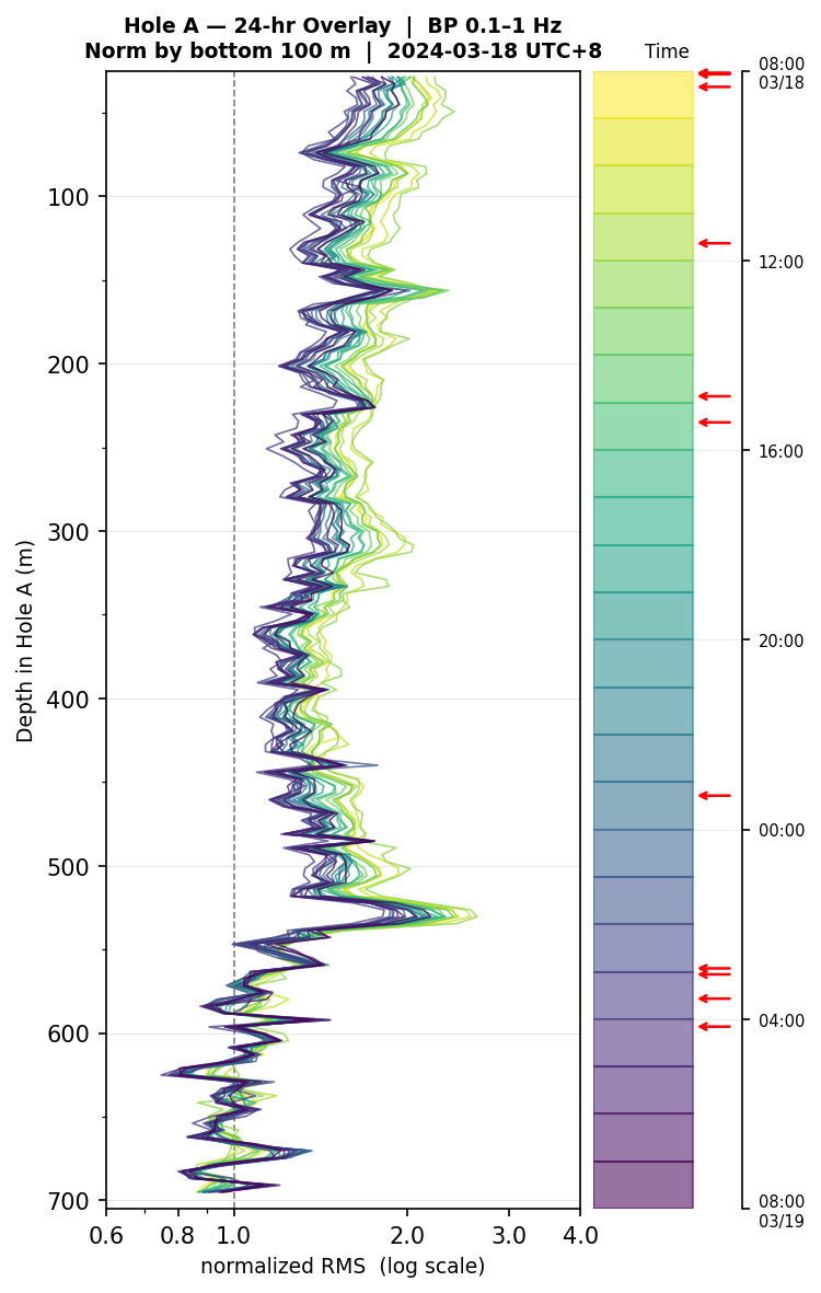 Depth RMS overlay (Hole A)