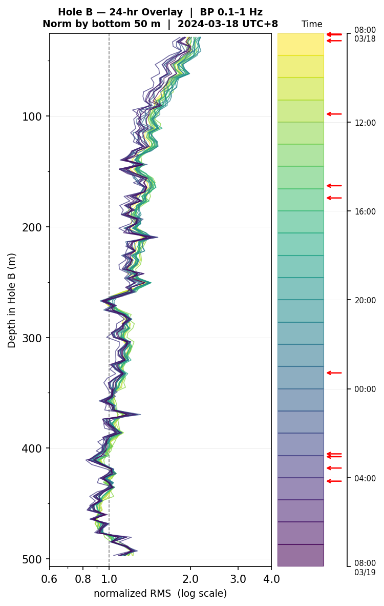 Depth RMS overlay (Hole B)