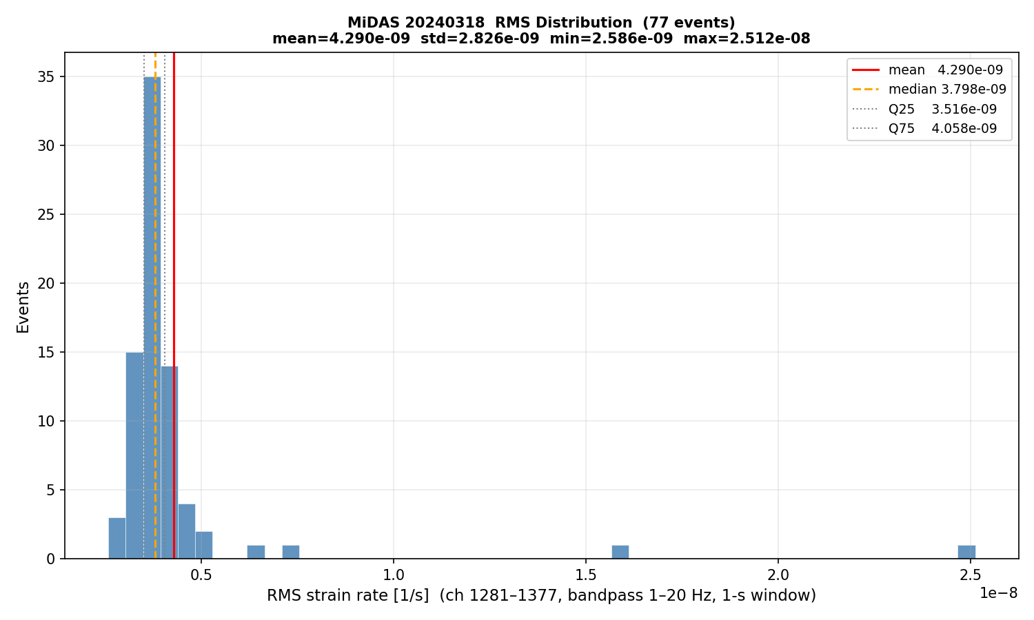 RMS histogram (all events)