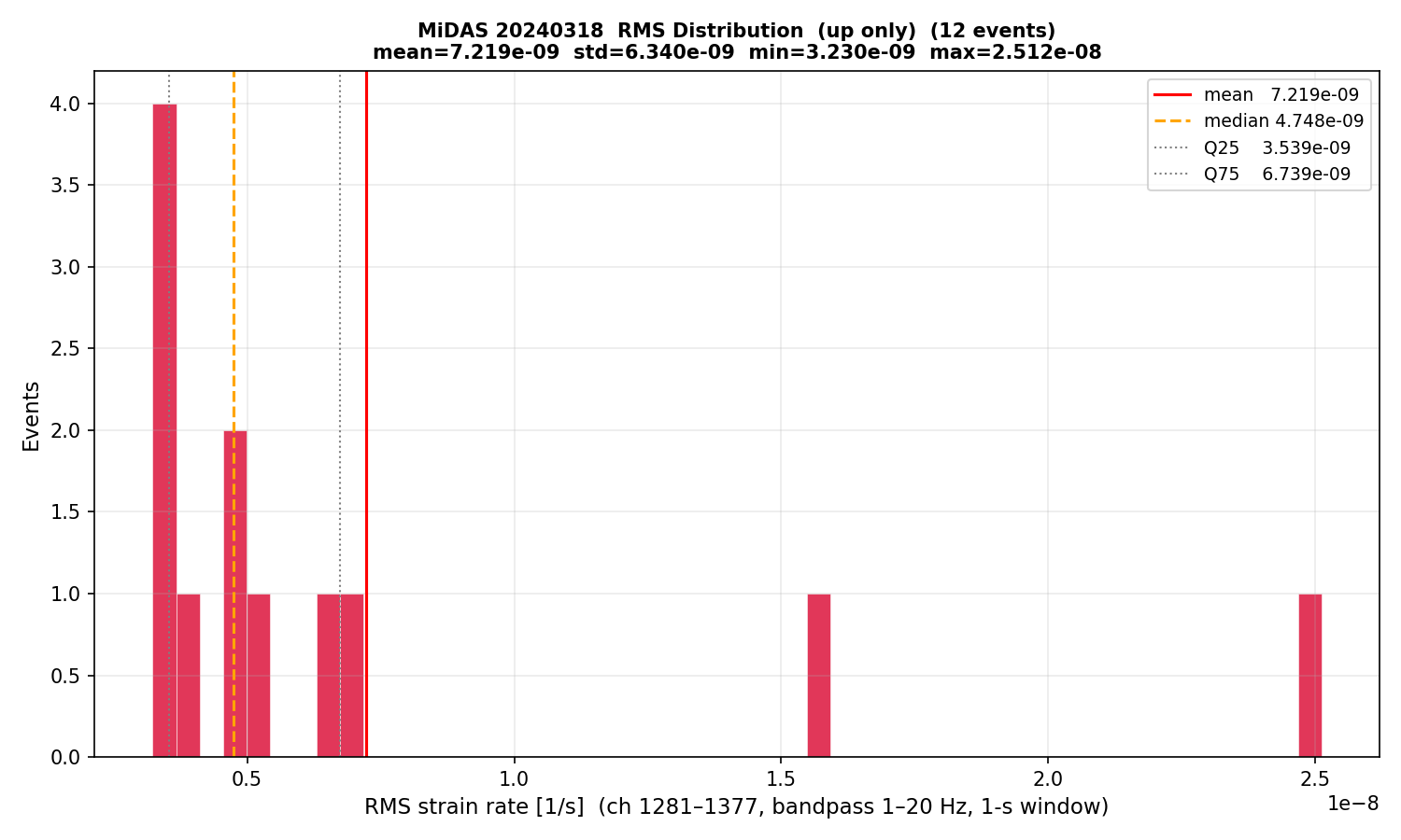 RMS histogram (up events only)