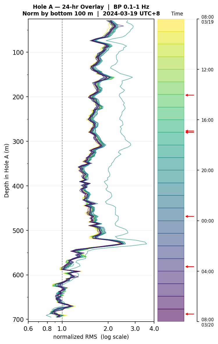 Depth RMS overlay (Hole A)