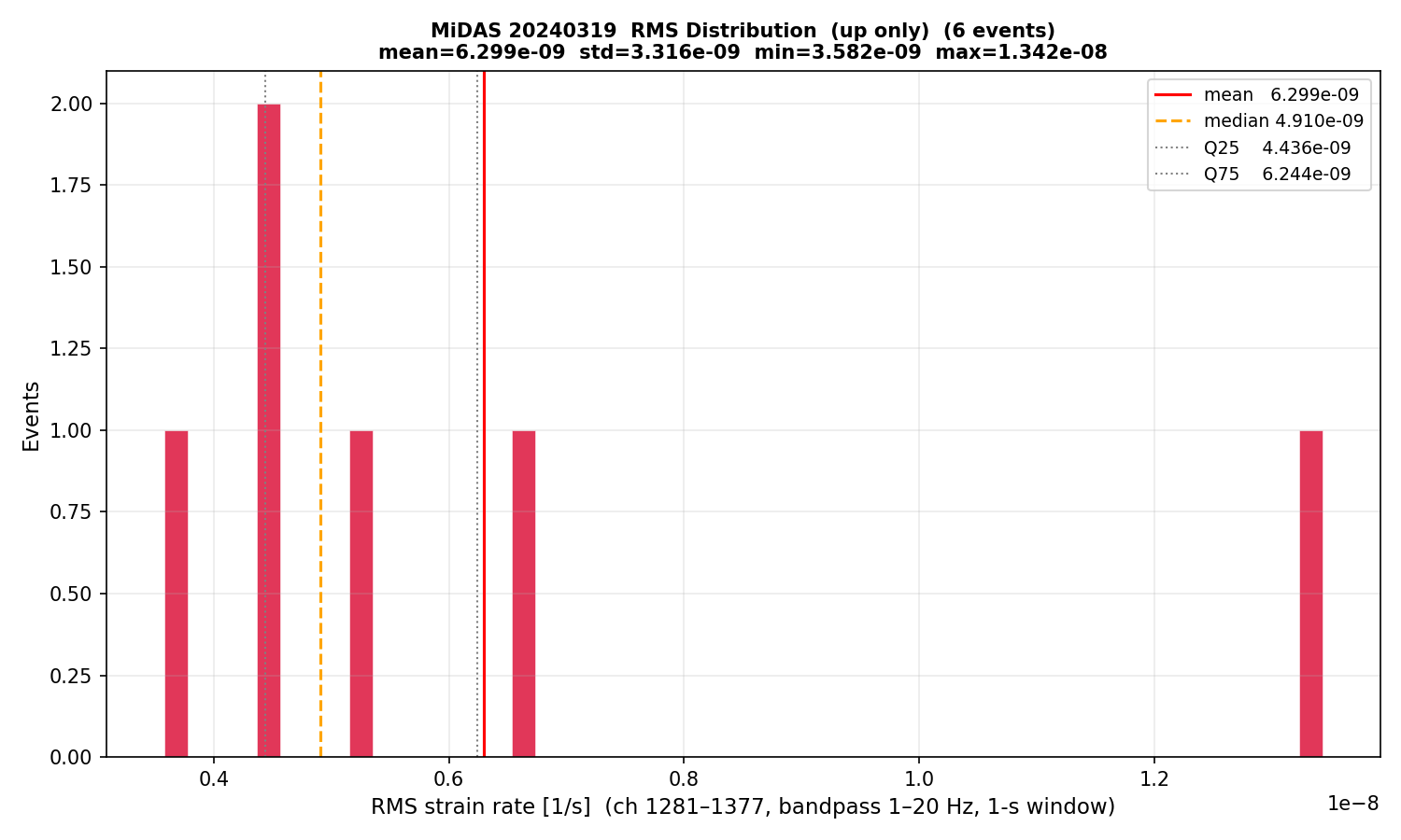 RMS histogram (up events only)