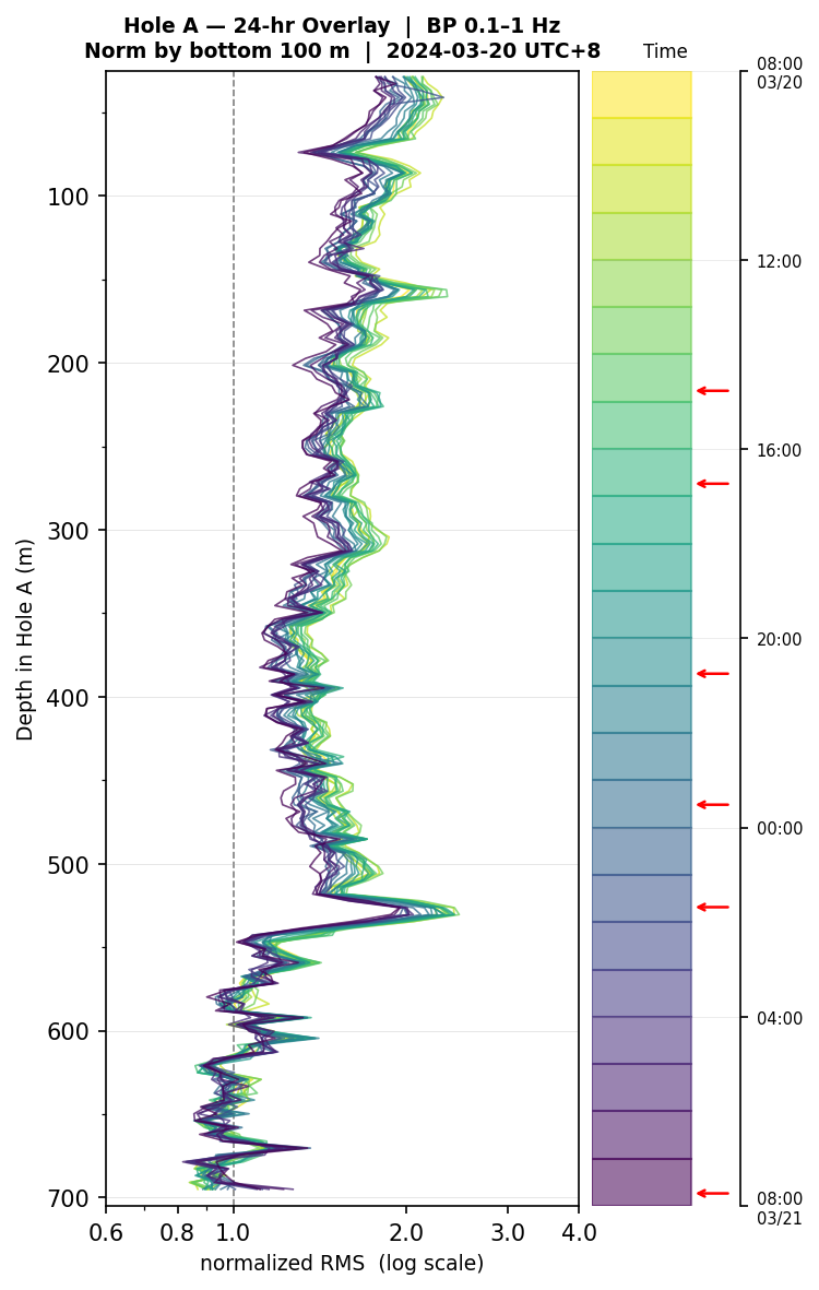 Depth RMS overlay (Hole A)