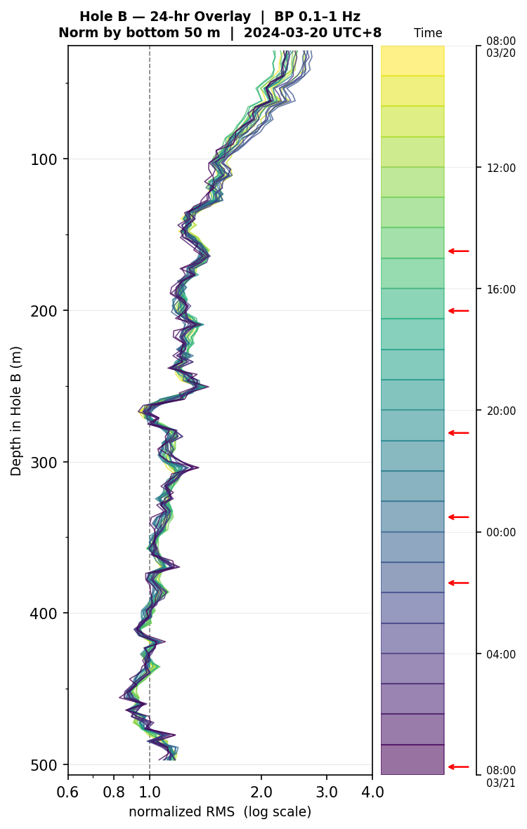 Depth RMS overlay (Hole B)