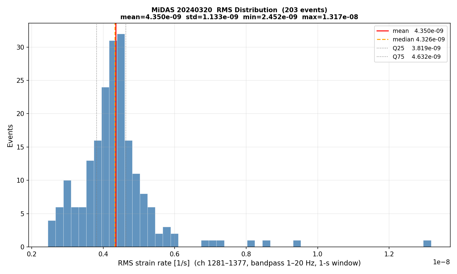 RMS histogram (all events)