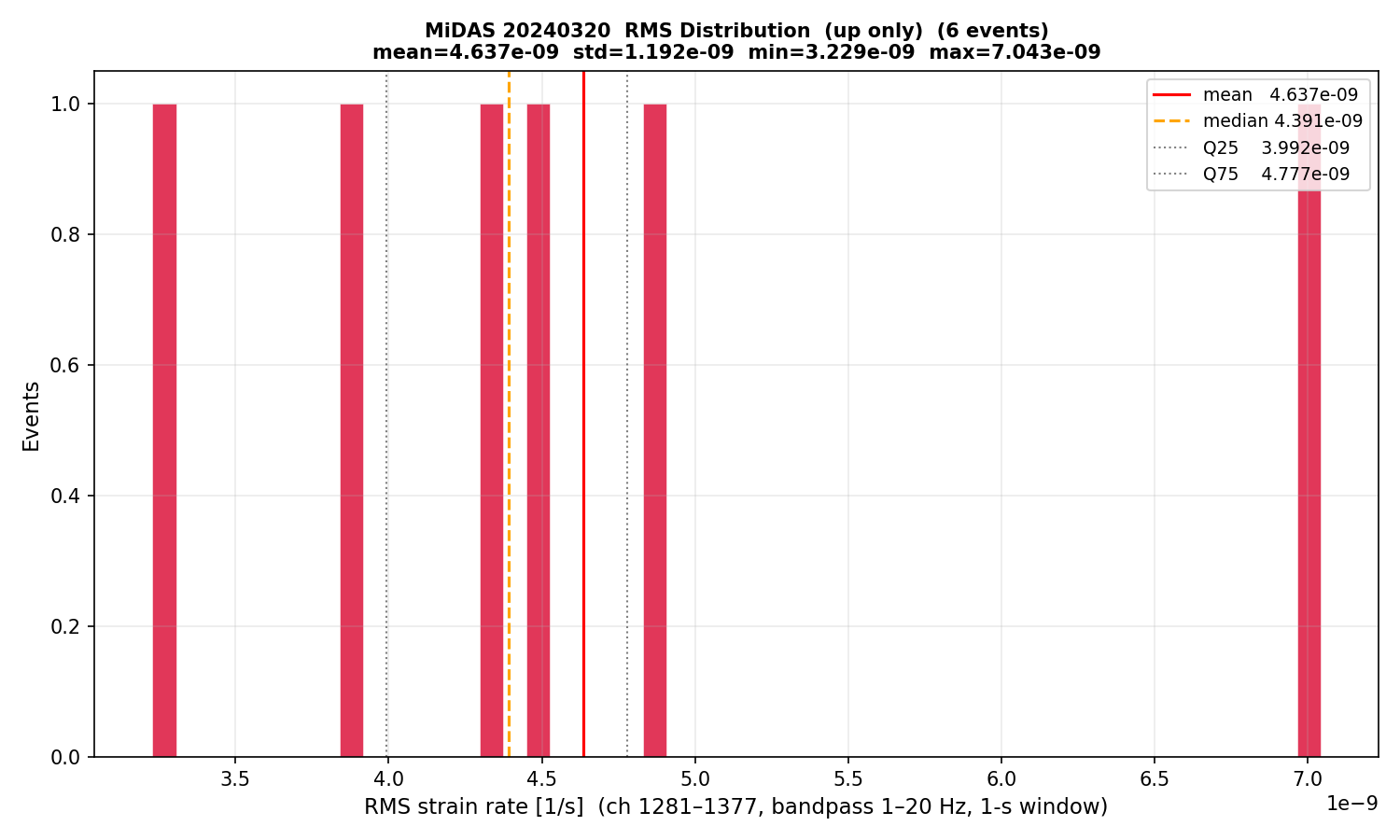 RMS histogram (up events only)
