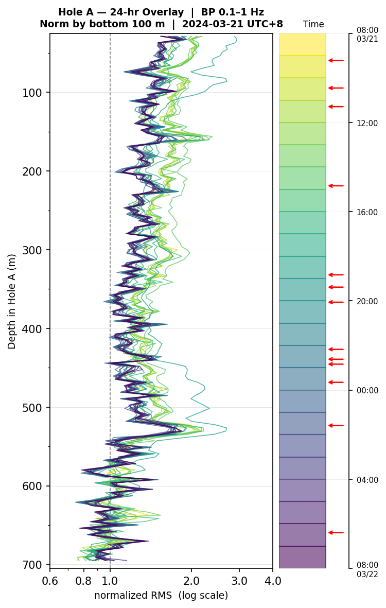 Depth RMS overlay (Hole A)