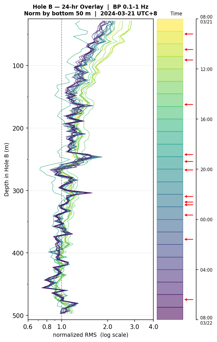 Depth RMS overlay (Hole B)