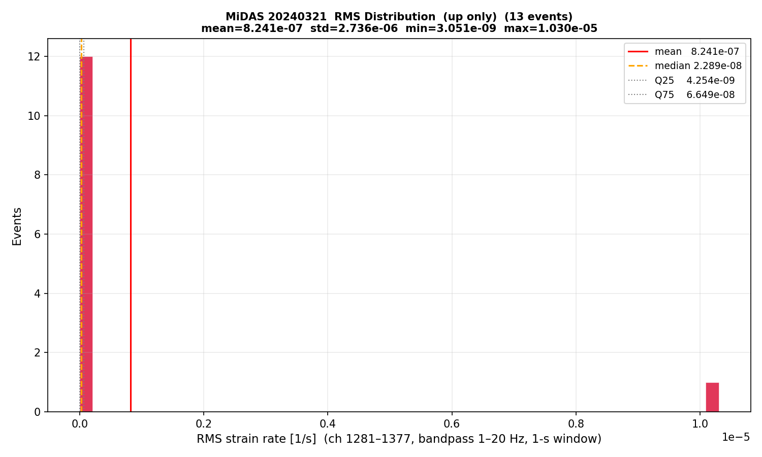 RMS histogram (up events only)