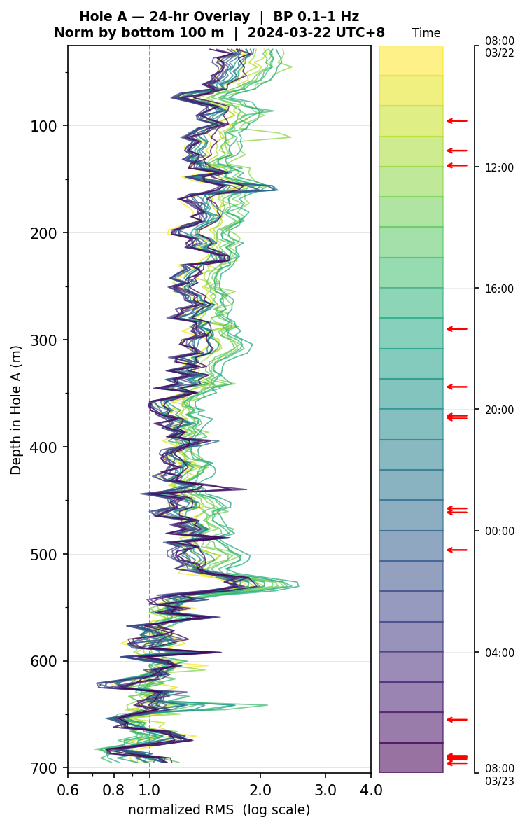 Depth RMS overlay (Hole A)