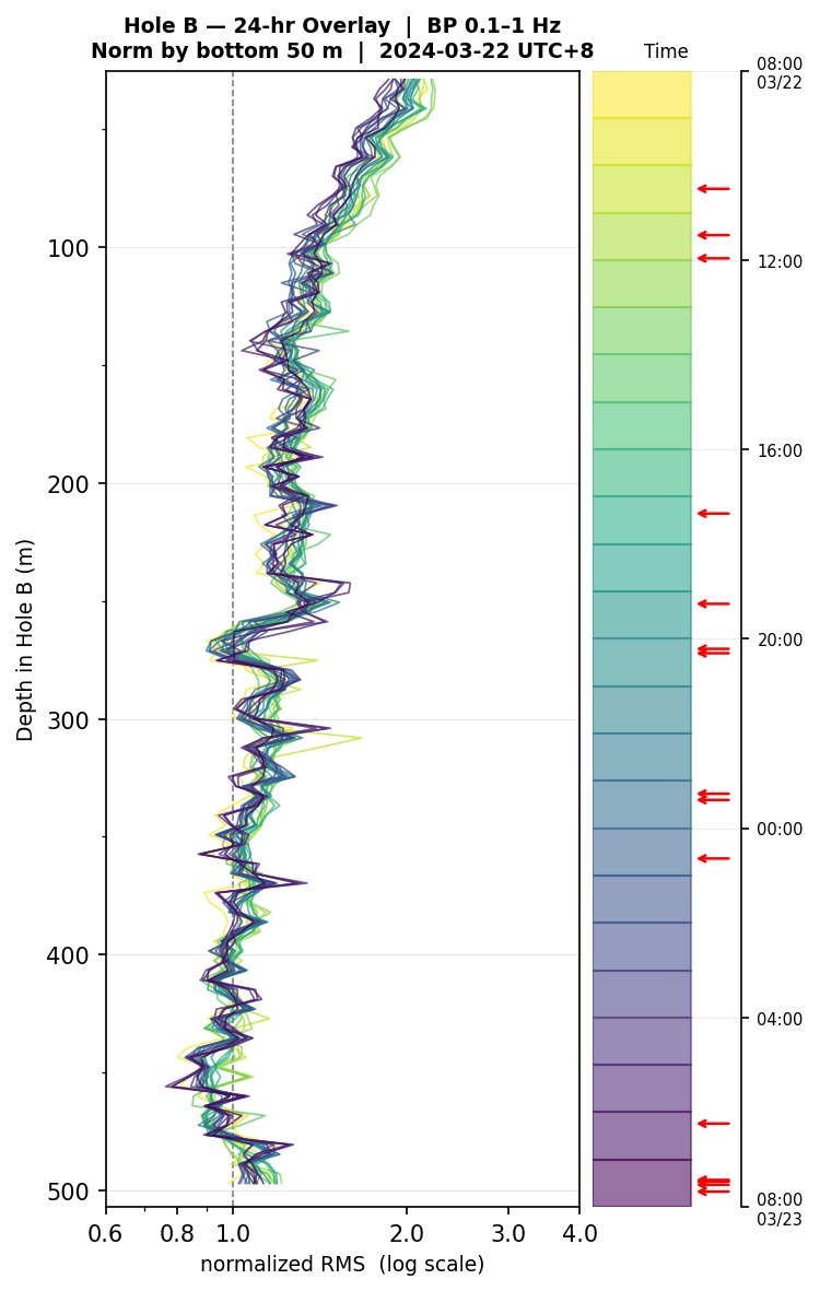 Depth RMS overlay (Hole B)