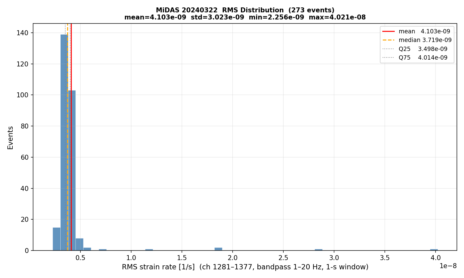 RMS histogram (all events)