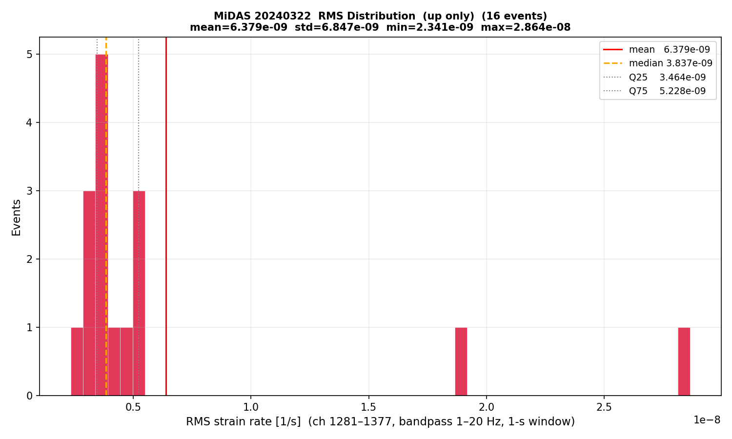 RMS histogram (up events only)