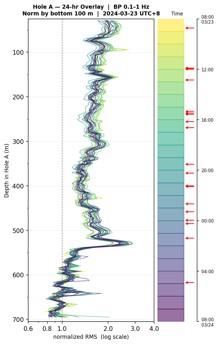 Depth RMS overlay (Hole A)