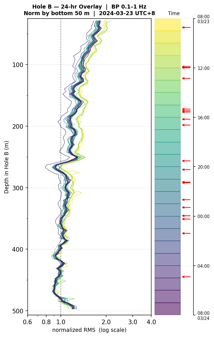 Depth RMS overlay (Hole B)