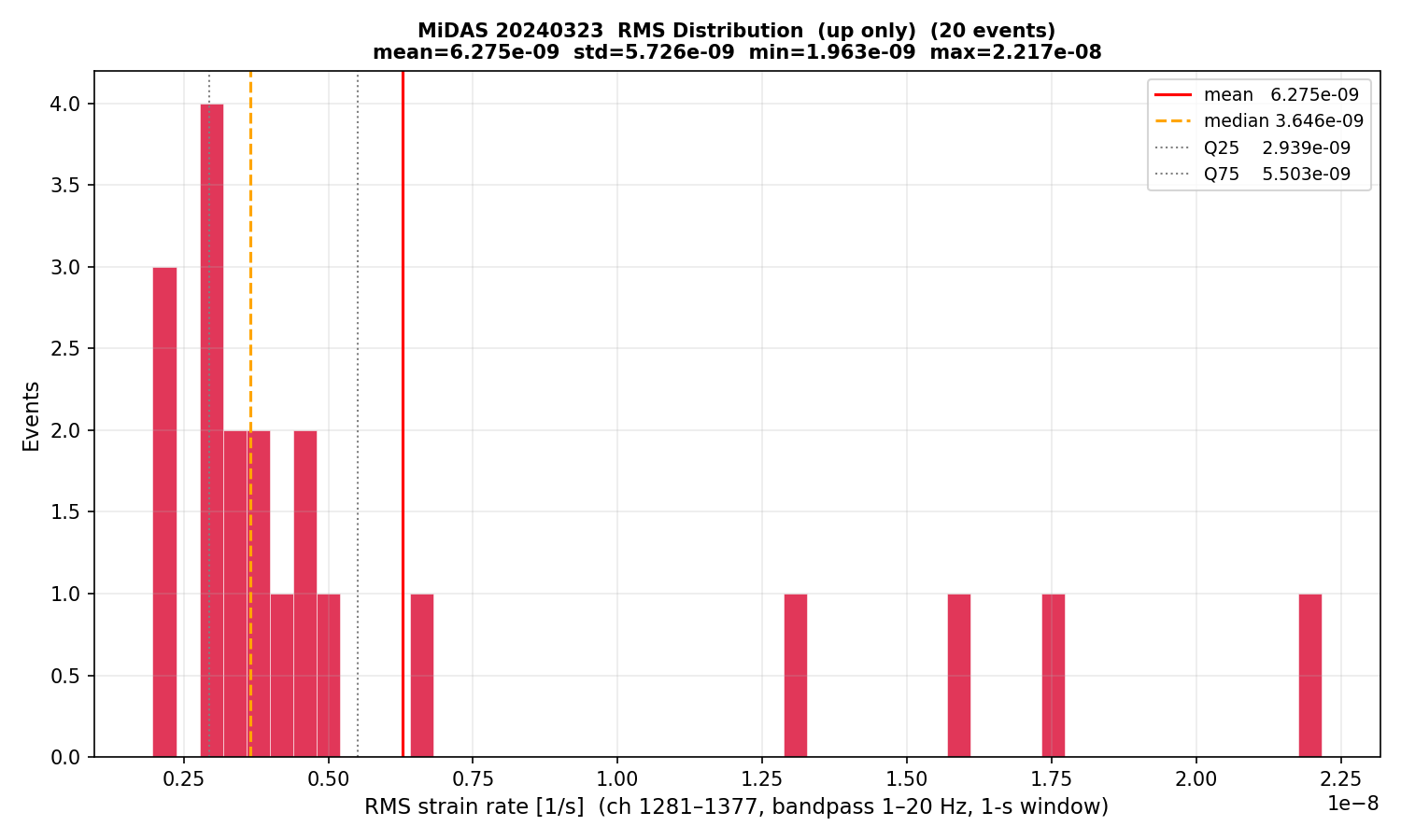 RMS histogram (up events only)