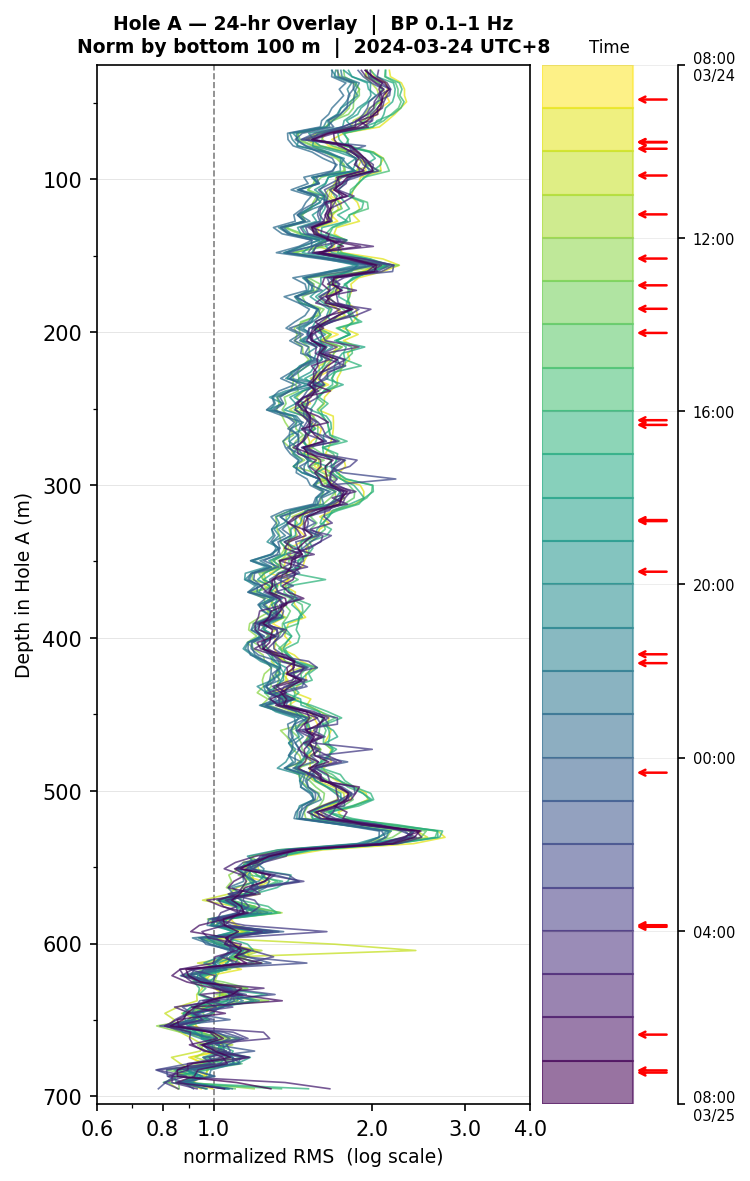 Depth RMS overlay (Hole A)