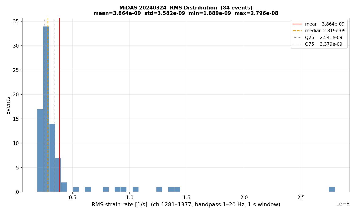 RMS histogram (all events)