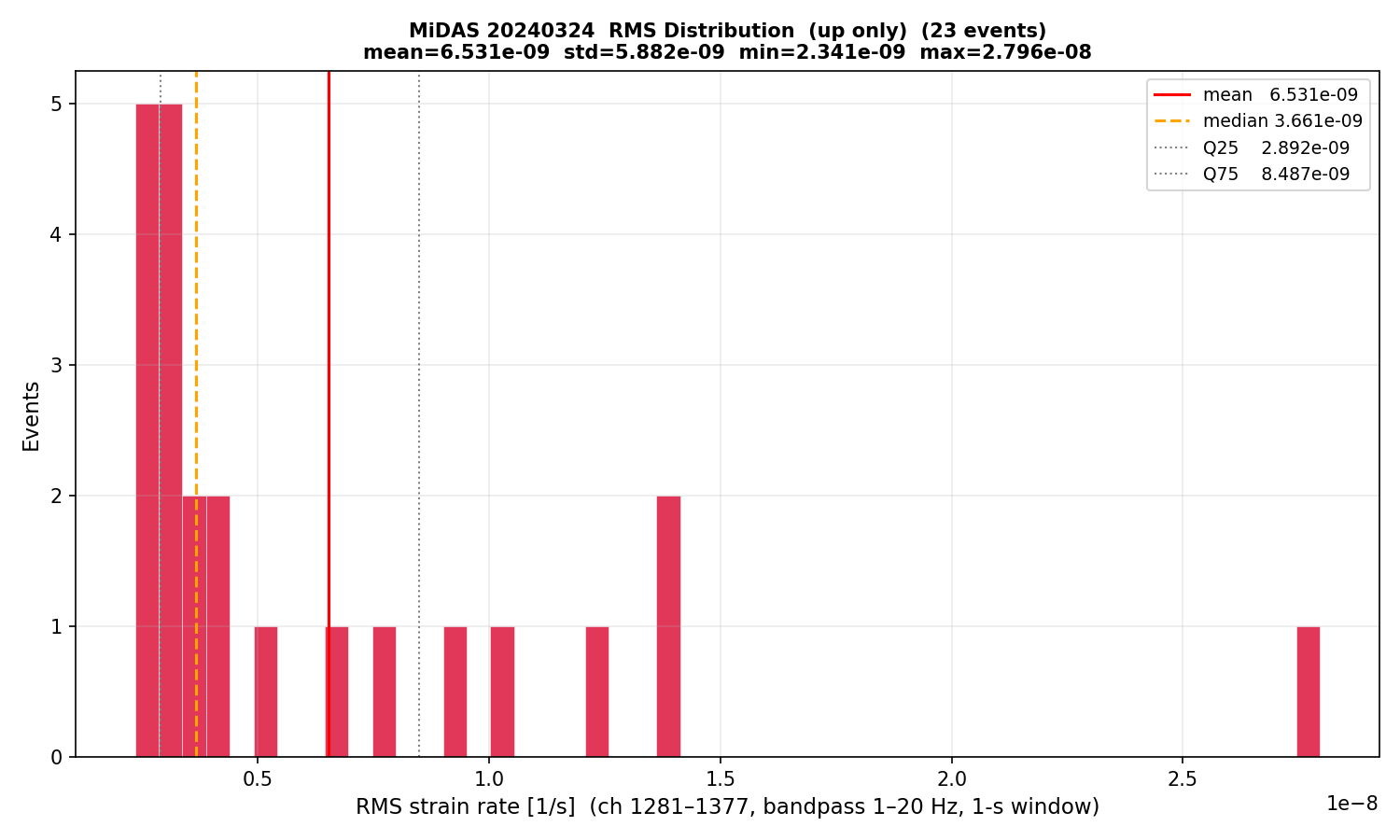 RMS histogram (up events only)
