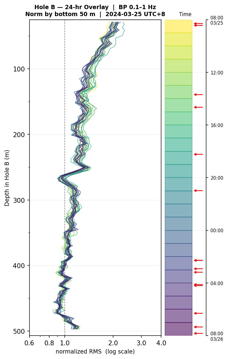 Depth RMS overlay (Hole B)