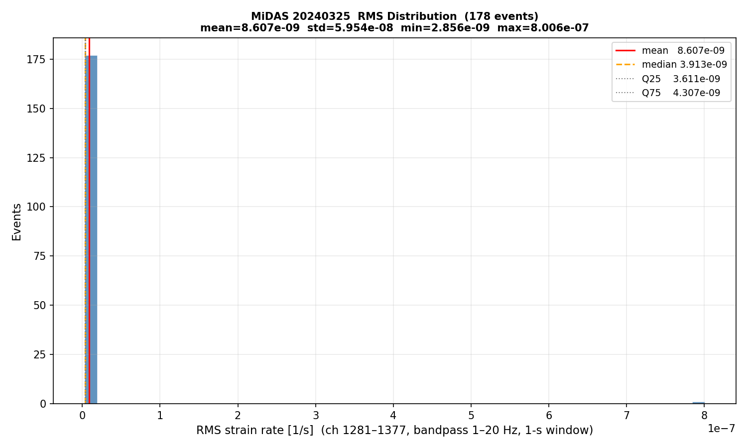 RMS histogram (all events)