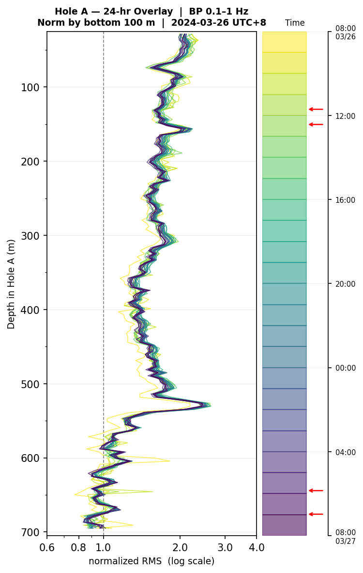 Depth RMS overlay (Hole A)