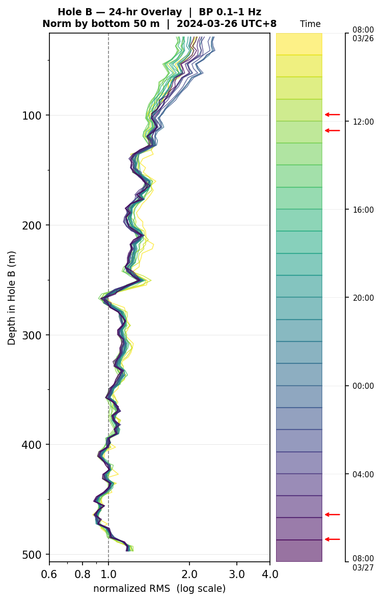 Depth RMS overlay (Hole B)