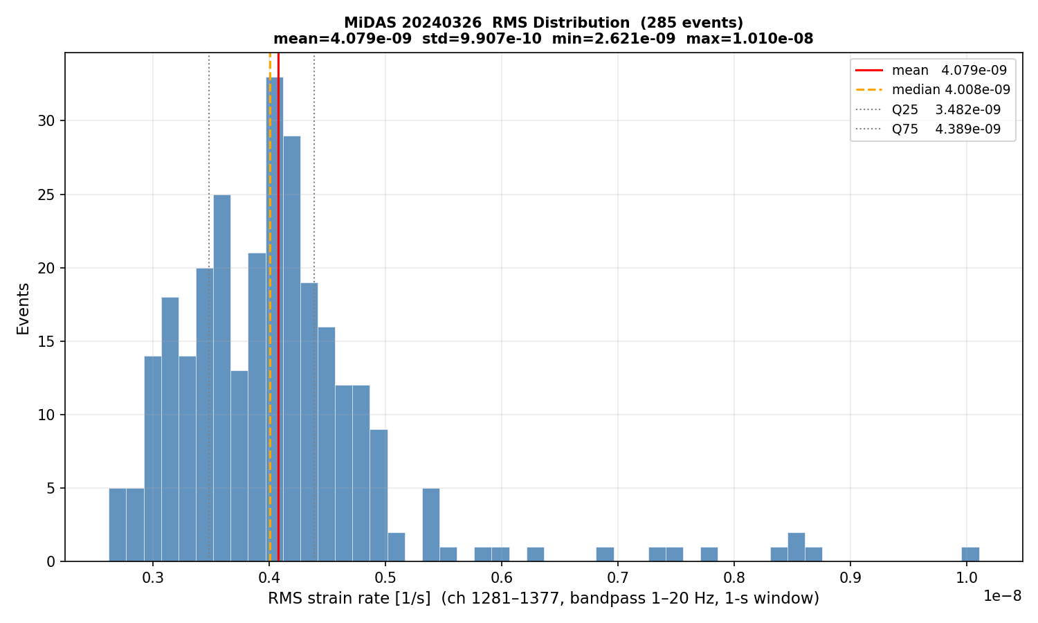 RMS histogram (all events)