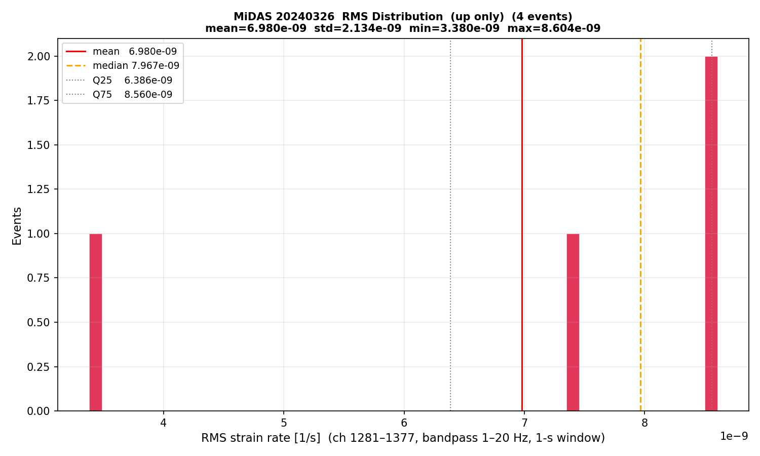 RMS histogram (up events only)