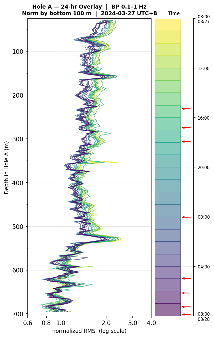 Depth RMS overlay (Hole A)