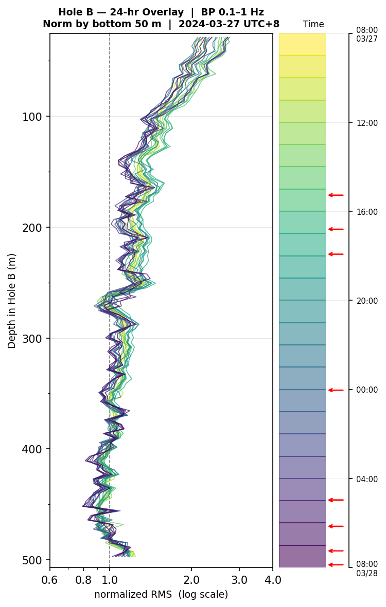 Depth RMS overlay (Hole B)